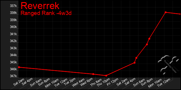Last 31 Days Graph of Reverrek