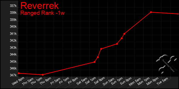 Last 7 Days Graph of Reverrek