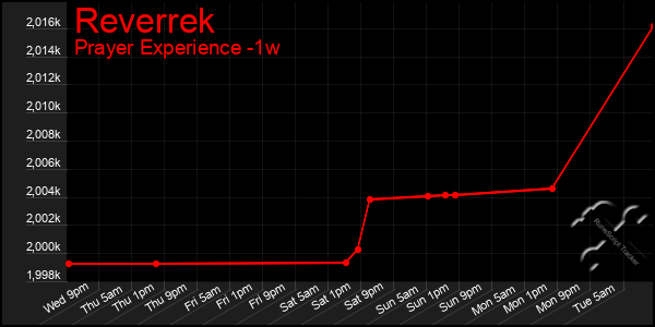 Last 7 Days Graph of Reverrek