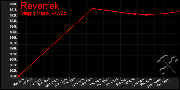 Last 31 Days Graph of Reverrek