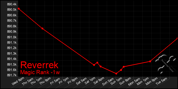 Last 7 Days Graph of Reverrek