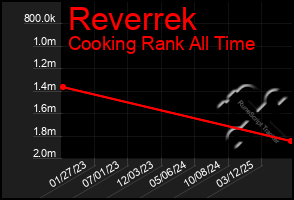 Total Graph of Reverrek