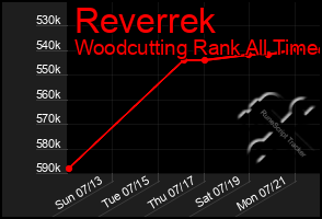 Total Graph of Reverrek