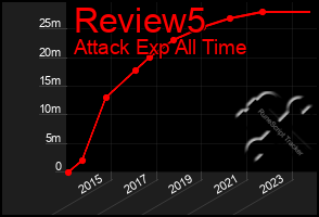 Total Graph of Review5