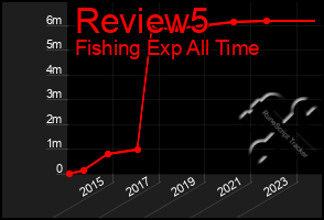 Total Graph of Review5