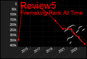 Total Graph of Review5