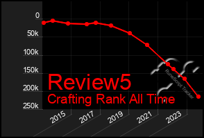 Total Graph of Review5