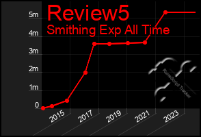 Total Graph of Review5
