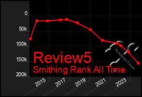 Total Graph of Review5