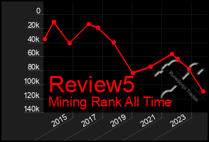 Total Graph of Review5