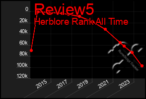 Total Graph of Review5