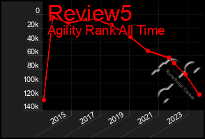 Total Graph of Review5