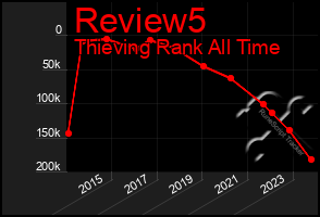 Total Graph of Review5