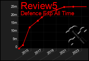 Total Graph of Review5