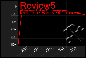 Total Graph of Review5