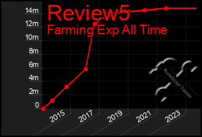 Total Graph of Review5