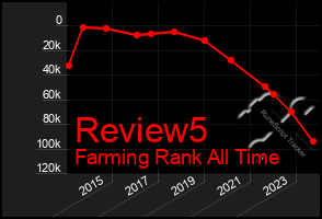 Total Graph of Review5