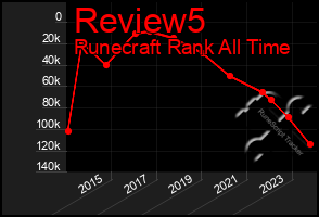Total Graph of Review5