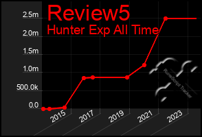 Total Graph of Review5