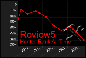 Total Graph of Review5