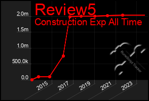 Total Graph of Review5