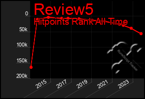 Total Graph of Review5