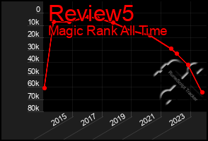 Total Graph of Review5