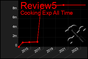 Total Graph of Review5