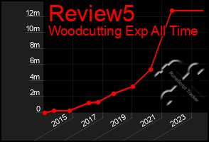 Total Graph of Review5