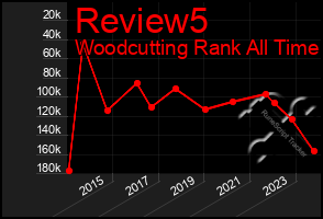 Total Graph of Review5