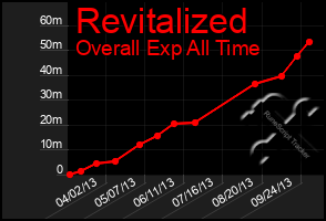 Total Graph of Revitalized