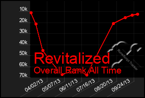 Total Graph of Revitalized