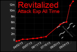 Total Graph of Revitalized