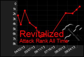 Total Graph of Revitalized