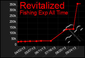 Total Graph of Revitalized