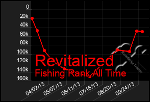 Total Graph of Revitalized