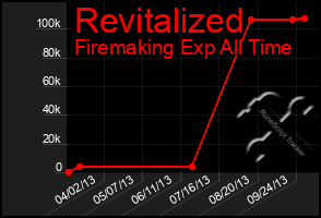 Total Graph of Revitalized