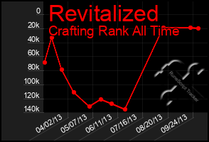 Total Graph of Revitalized