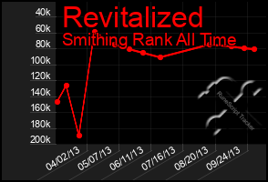 Total Graph of Revitalized