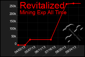 Total Graph of Revitalized