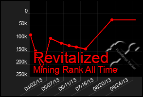 Total Graph of Revitalized