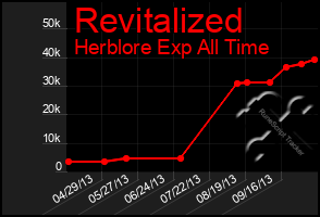 Total Graph of Revitalized