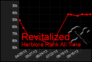 Total Graph of Revitalized