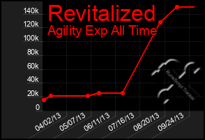 Total Graph of Revitalized