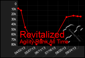 Total Graph of Revitalized