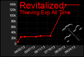 Total Graph of Revitalized