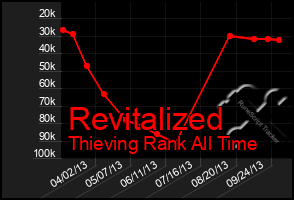 Total Graph of Revitalized