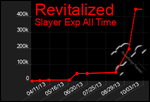 Total Graph of Revitalized