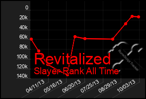 Total Graph of Revitalized