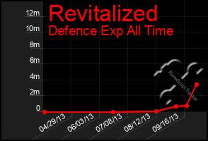 Total Graph of Revitalized